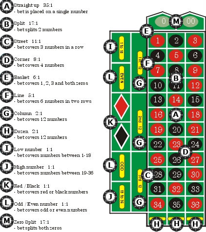 roulette winning rules